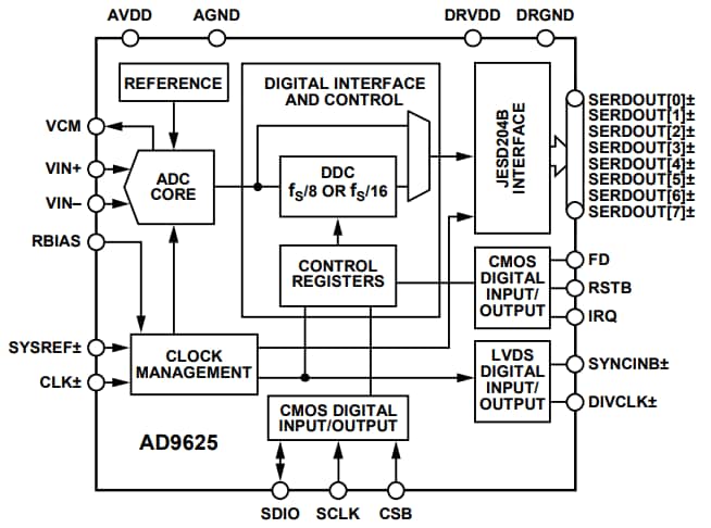 框图 - Analog Devices Inc. AD9625 12 位，2.0GSPS ADC